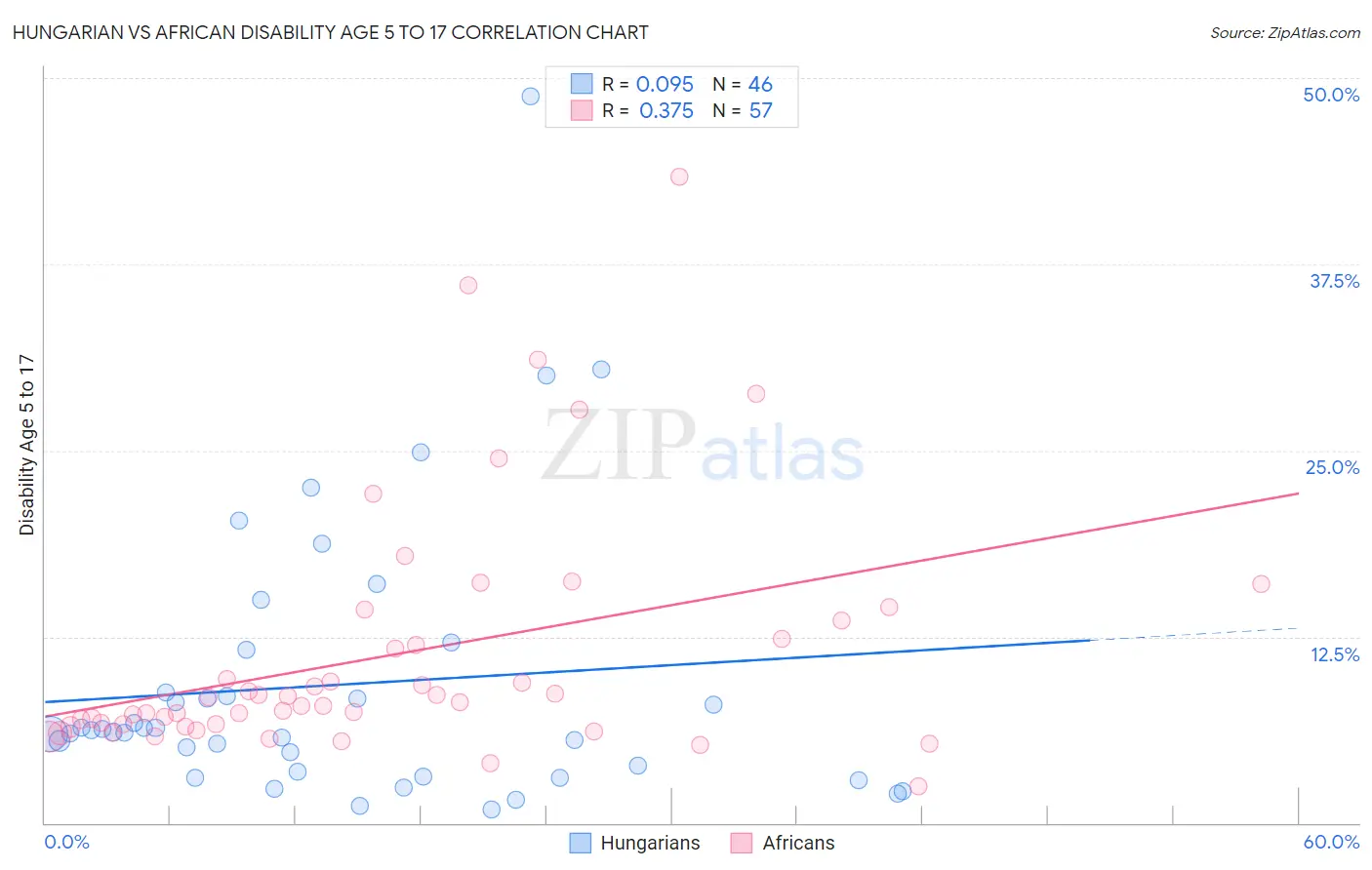 Hungarian vs African Disability Age 5 to 17