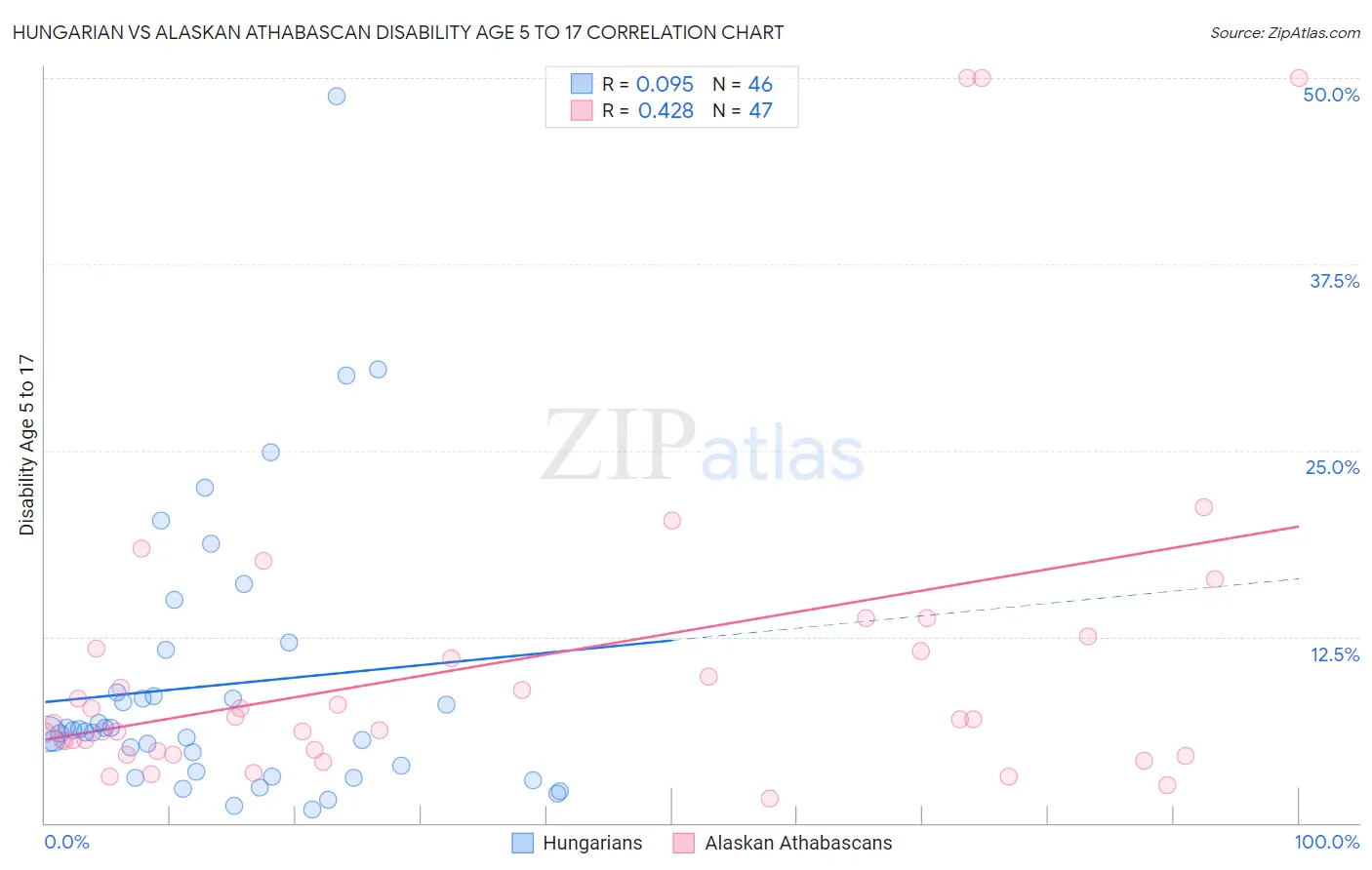 Hungarian vs Alaskan Athabascan Disability Age 5 to 17
