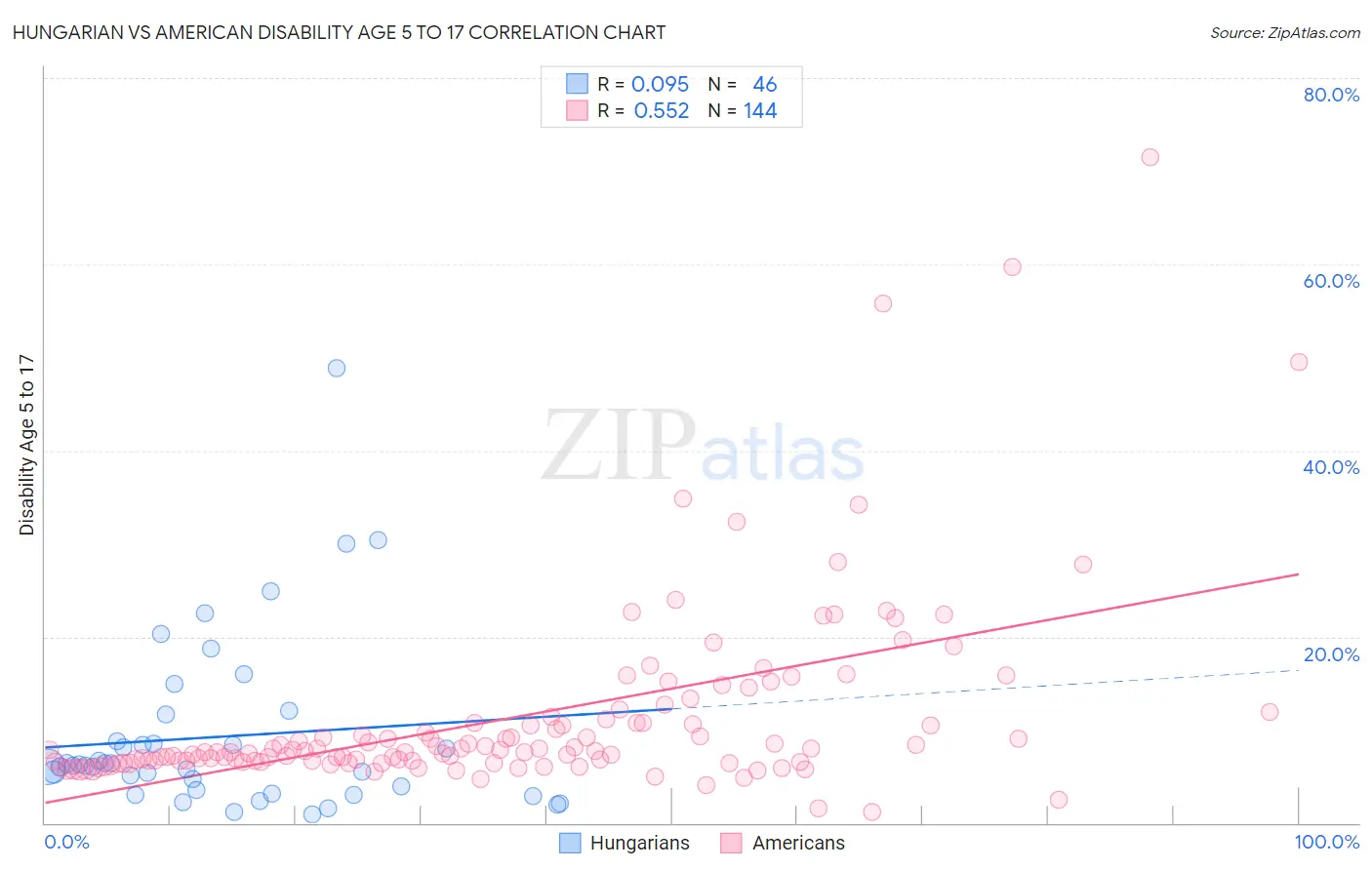 Hungarian vs American Disability Age 5 to 17