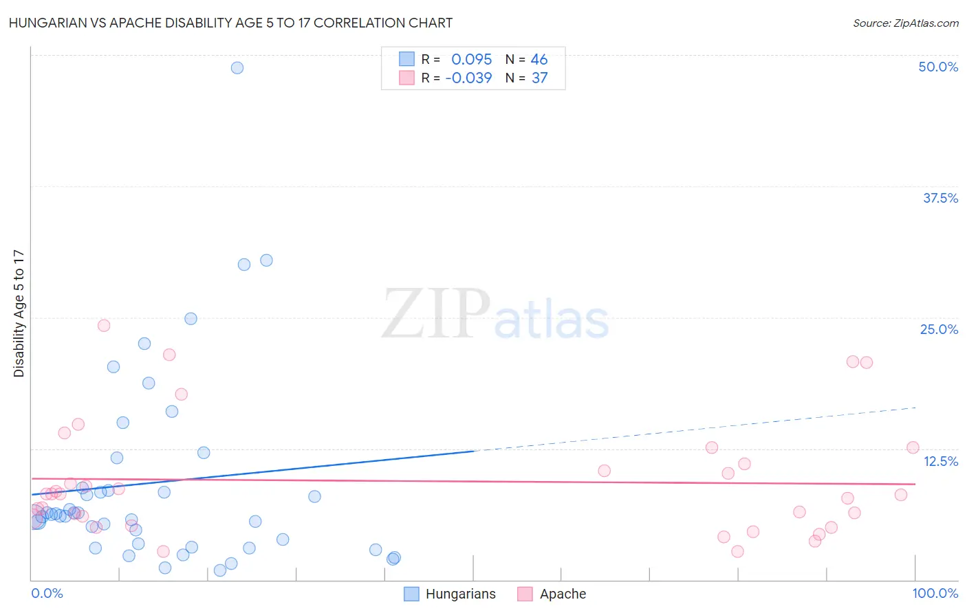 Hungarian vs Apache Disability Age 5 to 17
