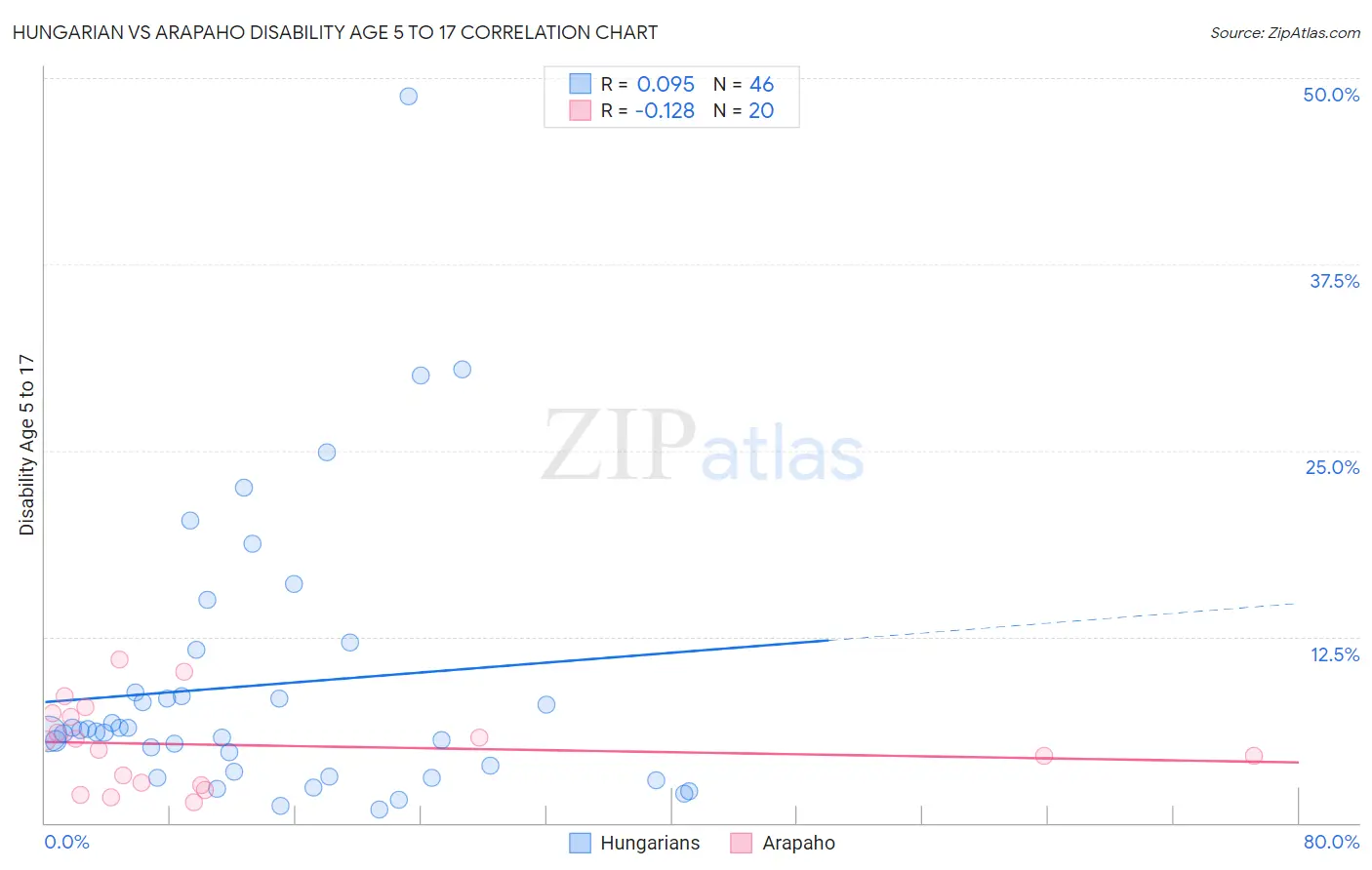 Hungarian vs Arapaho Disability Age 5 to 17