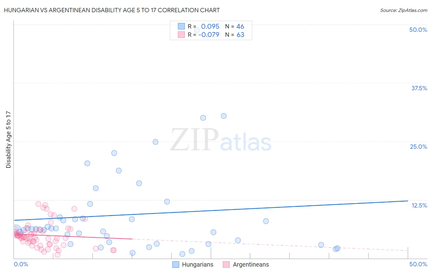 Hungarian vs Argentinean Disability Age 5 to 17