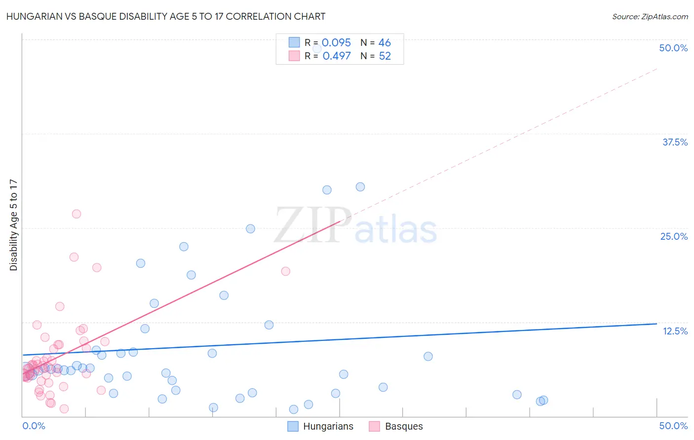 Hungarian vs Basque Disability Age 5 to 17