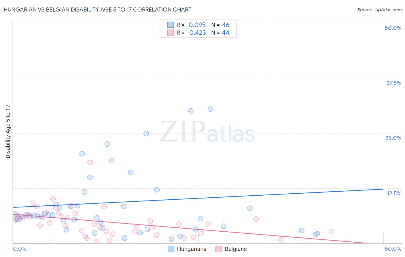 Hungarian vs Belgian Disability Age 5 to 17