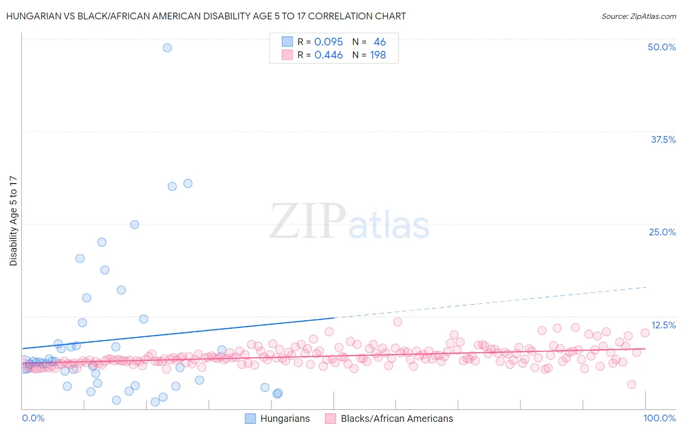 Hungarian vs Black/African American Disability Age 5 to 17