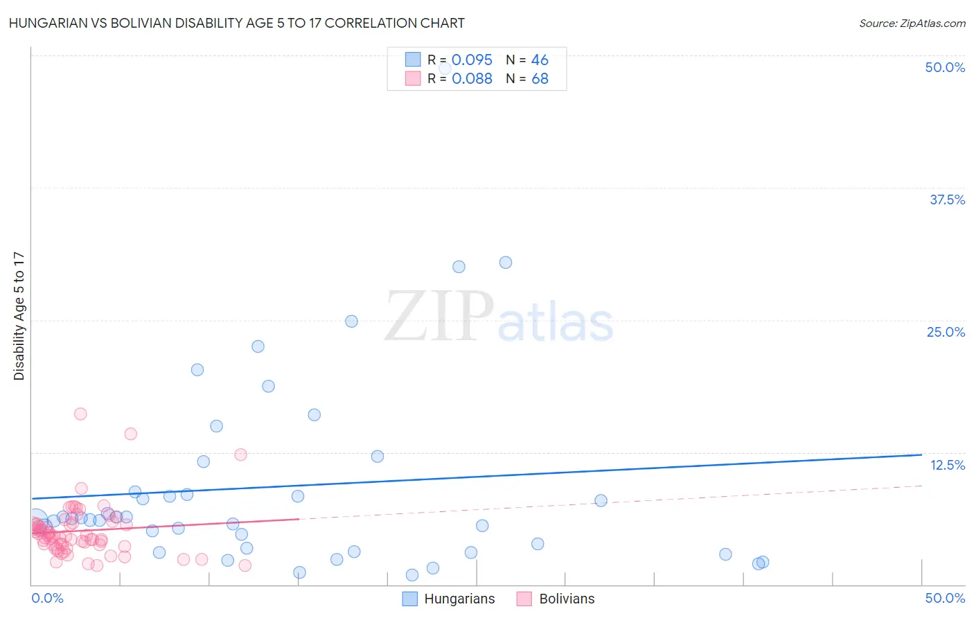 Hungarian vs Bolivian Disability Age 5 to 17