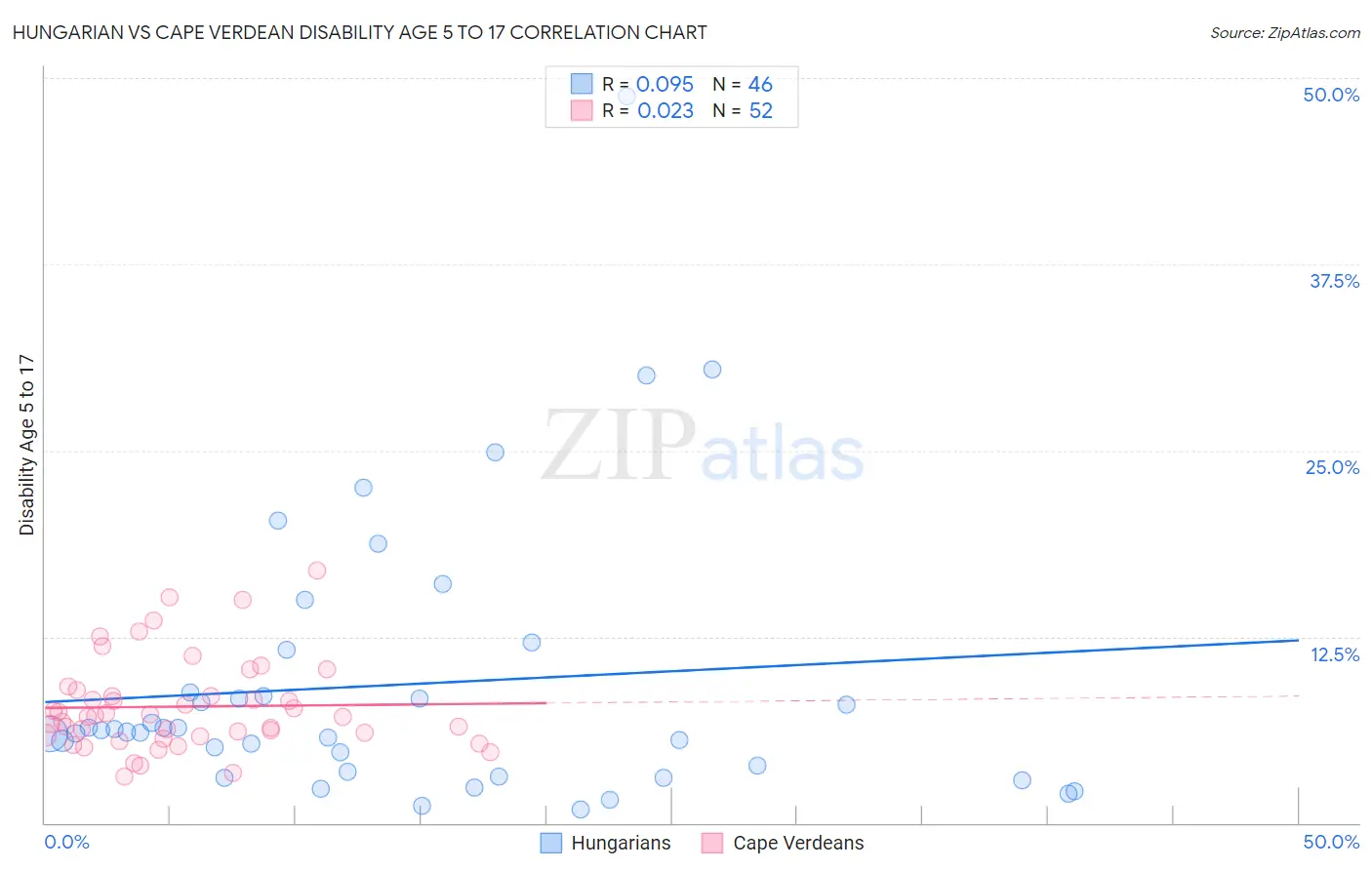 Hungarian vs Cape Verdean Disability Age 5 to 17