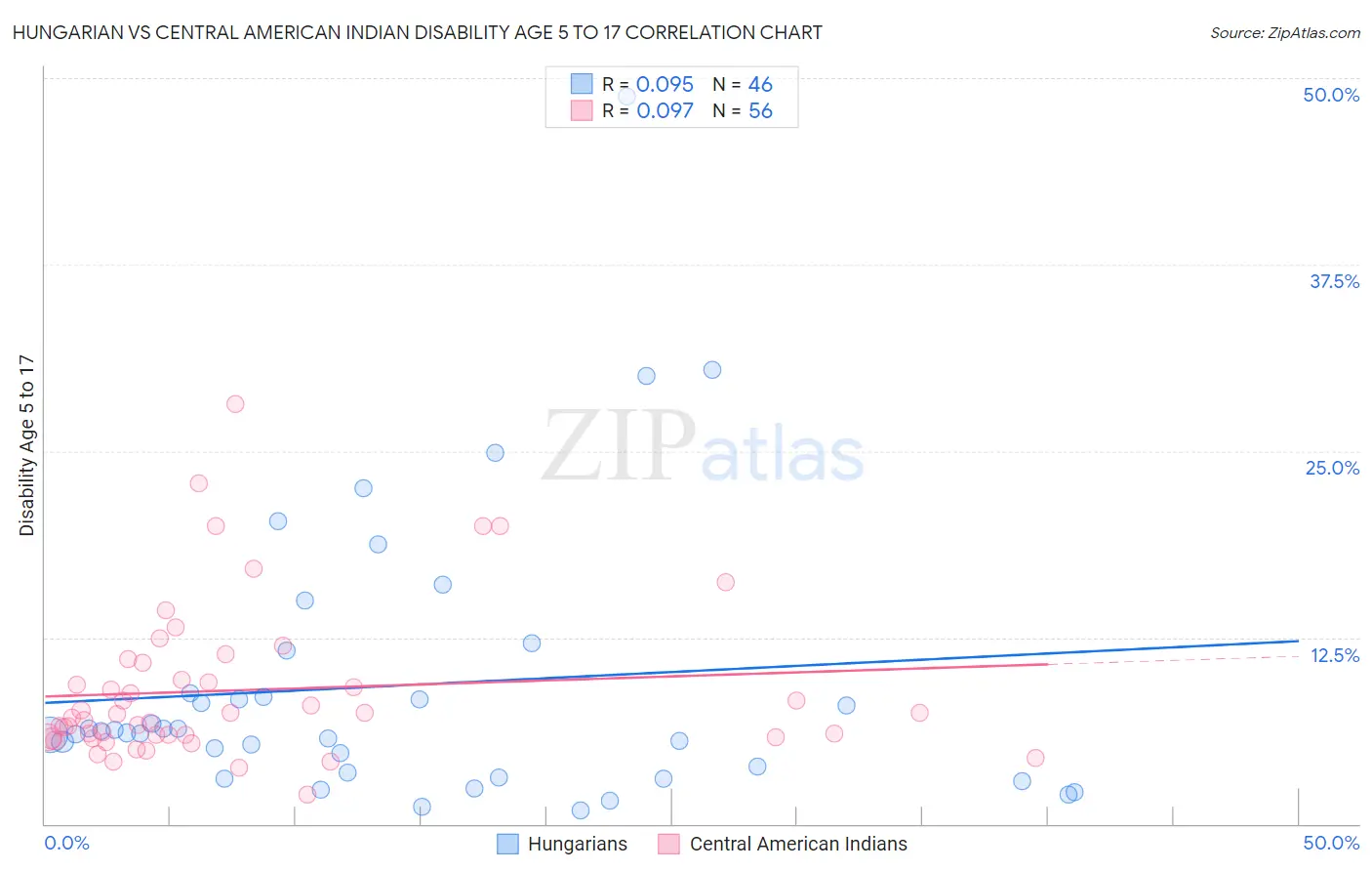 Hungarian vs Central American Indian Disability Age 5 to 17