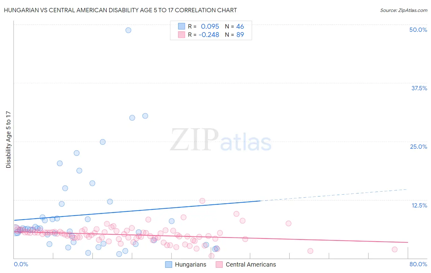 Hungarian vs Central American Disability Age 5 to 17