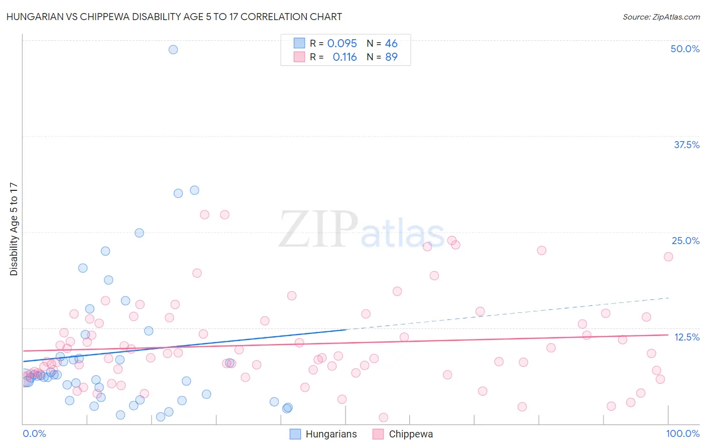 Hungarian vs Chippewa Disability Age 5 to 17
