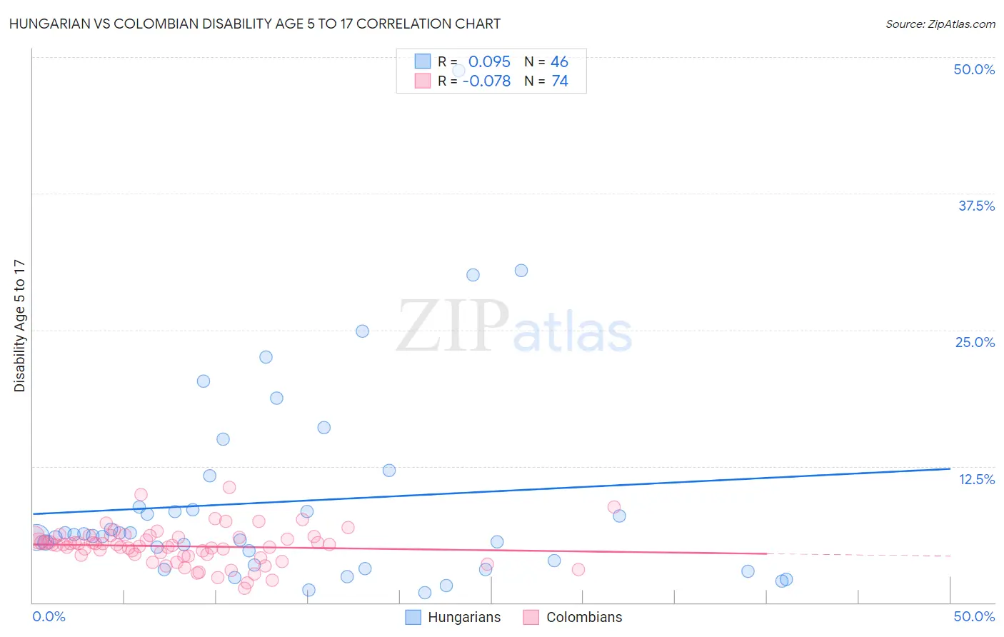 Hungarian vs Colombian Disability Age 5 to 17