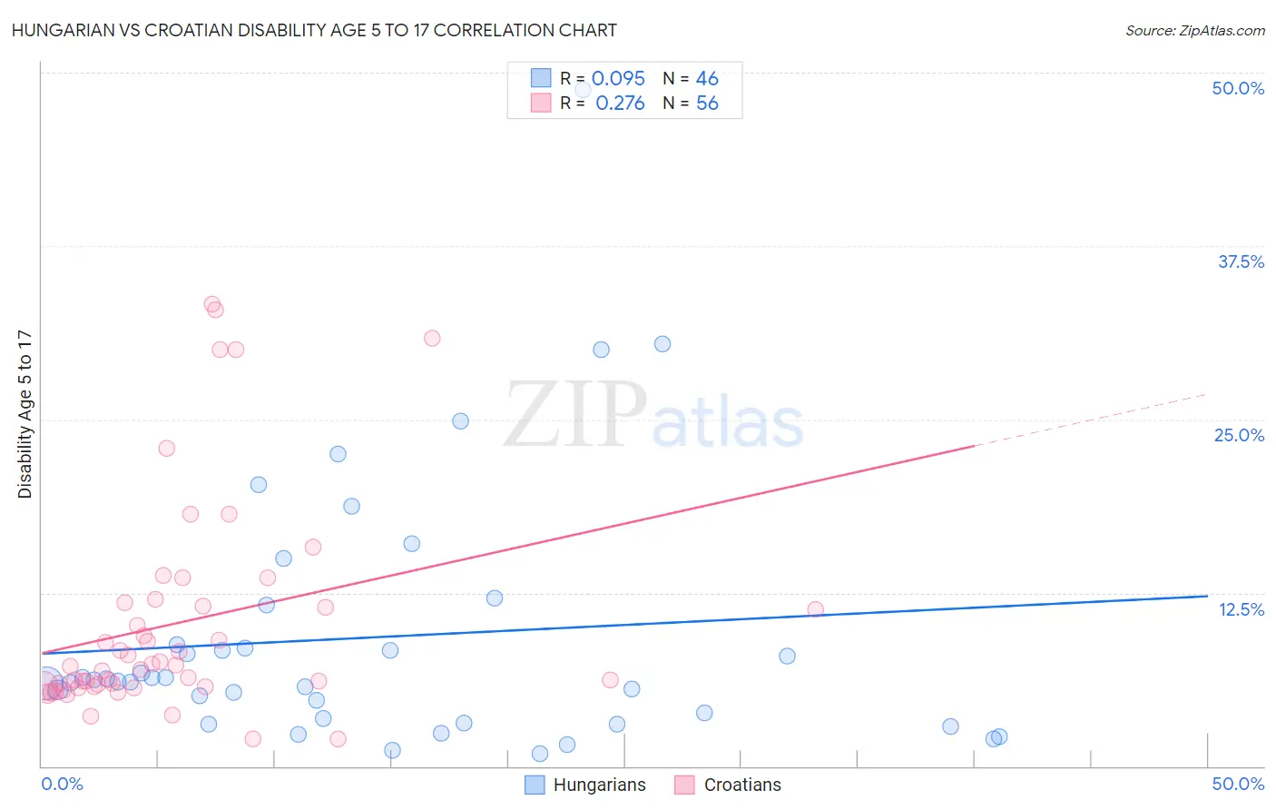Hungarian vs Croatian Disability Age 5 to 17