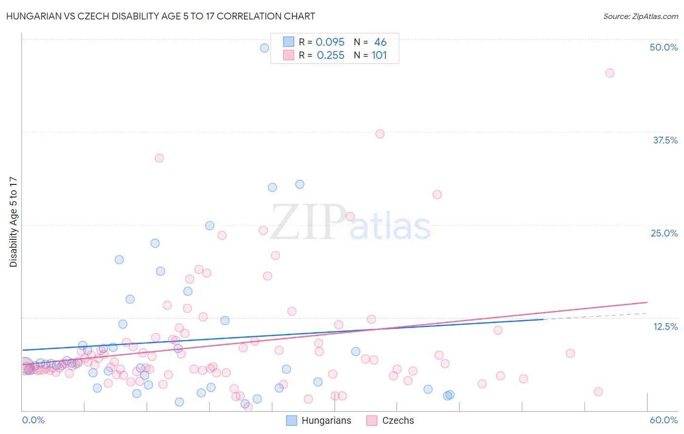 Hungarian vs Czech Disability Age 5 to 17