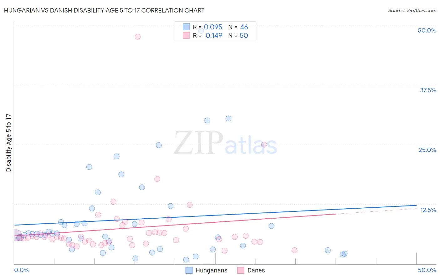 Hungarian vs Danish Disability Age 5 to 17