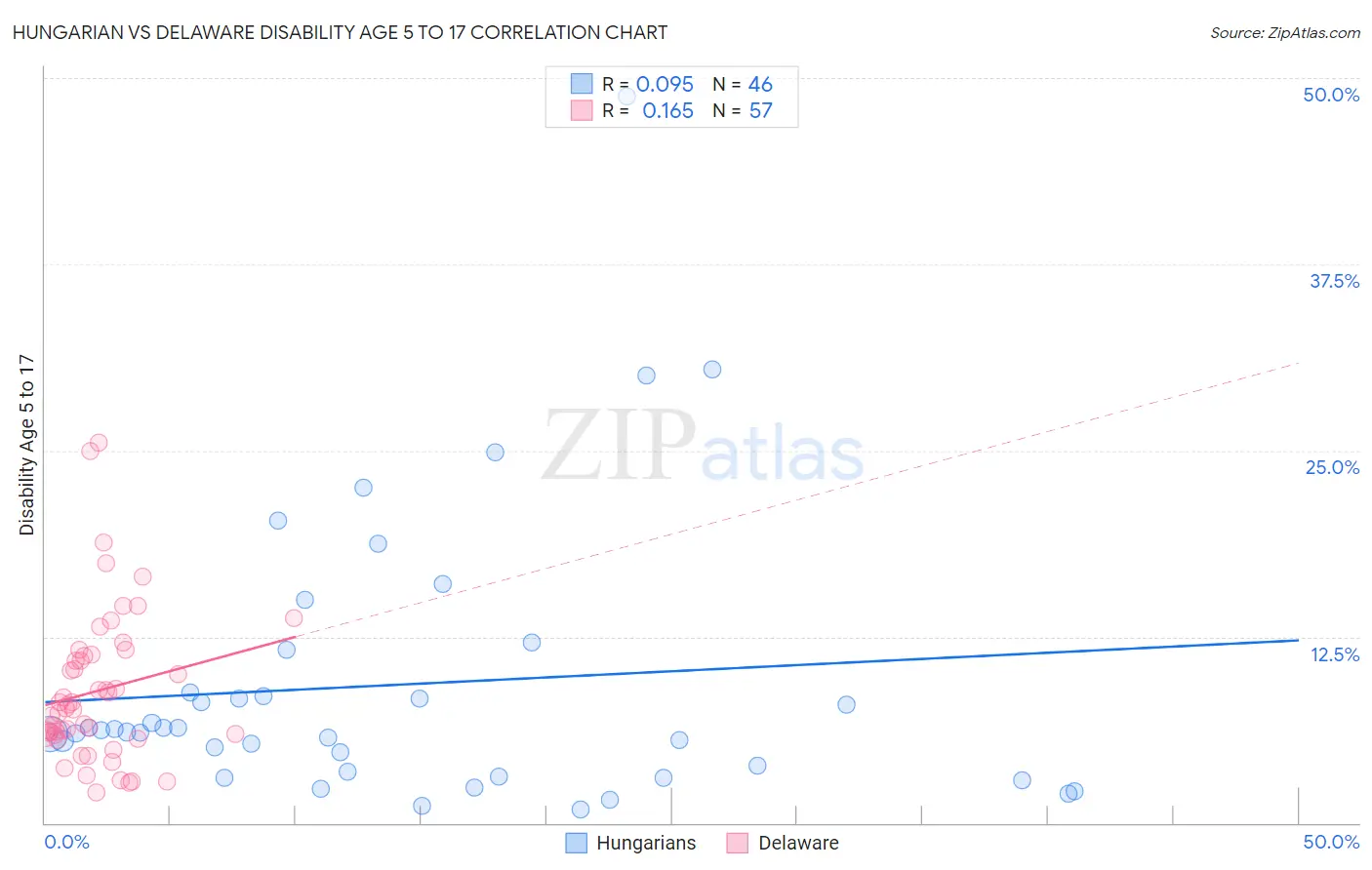 Hungarian vs Delaware Disability Age 5 to 17