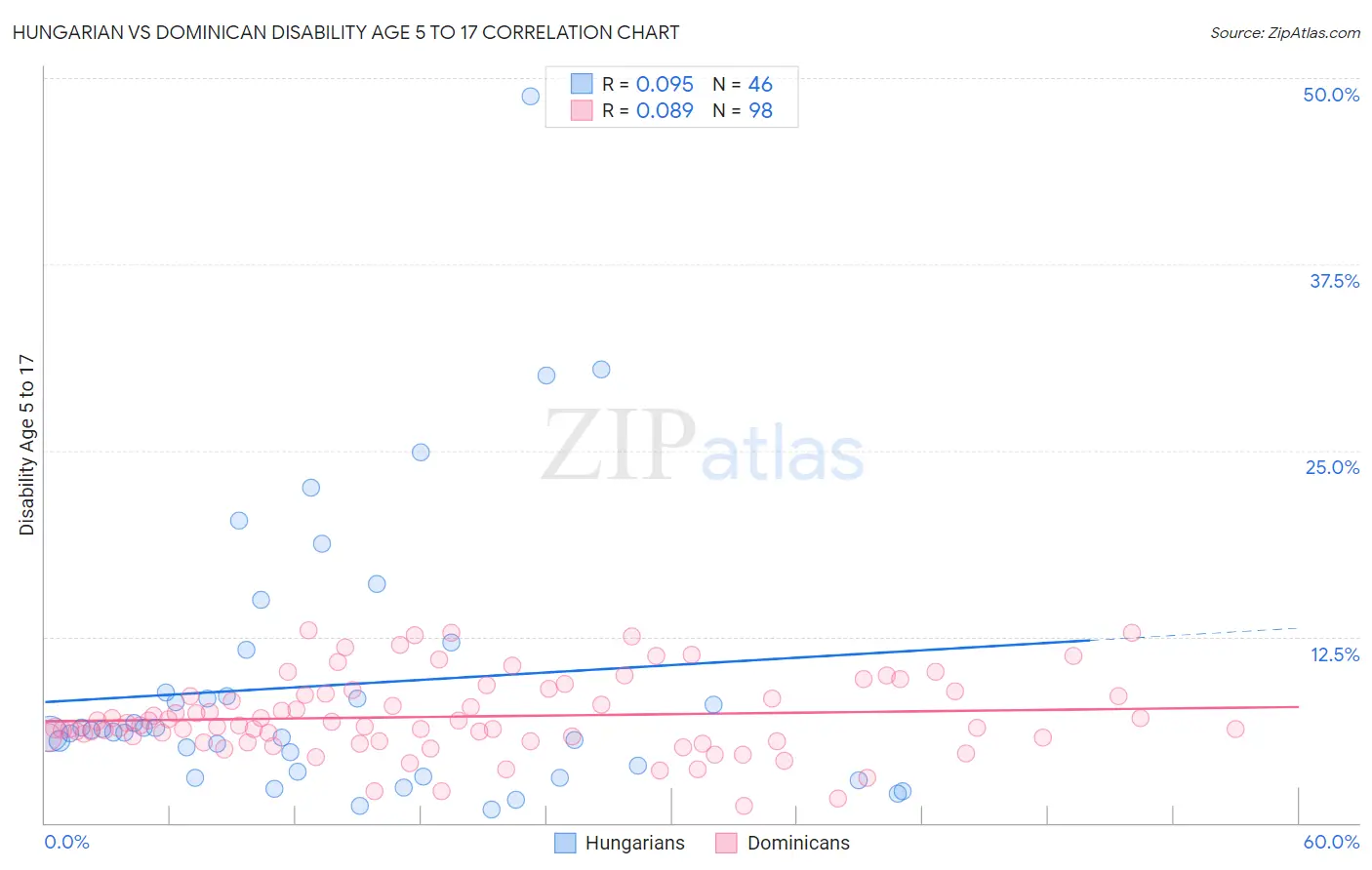Hungarian vs Dominican Disability Age 5 to 17