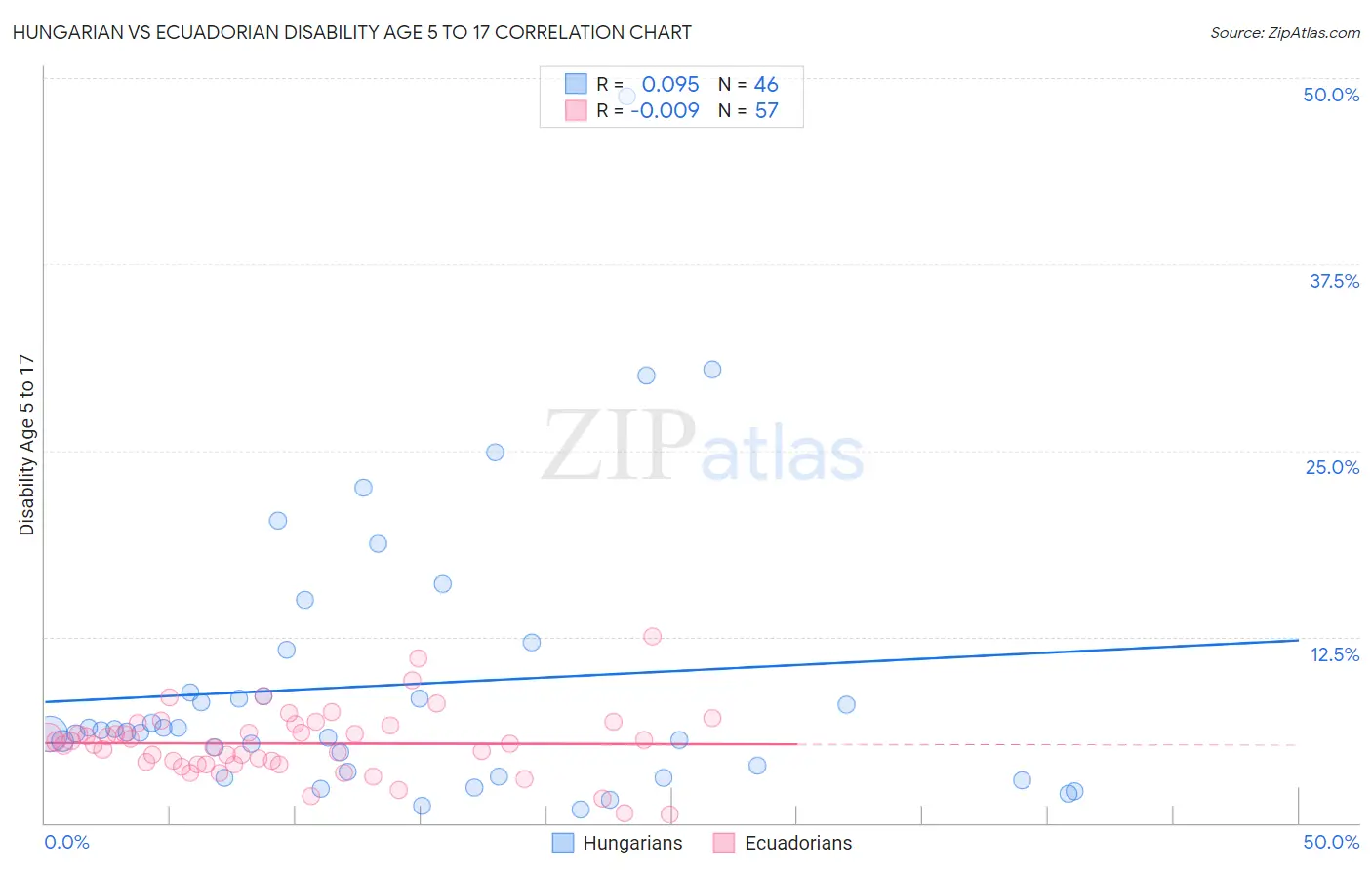Hungarian vs Ecuadorian Disability Age 5 to 17