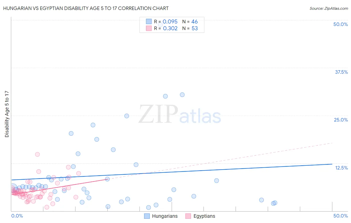 Hungarian vs Egyptian Disability Age 5 to 17