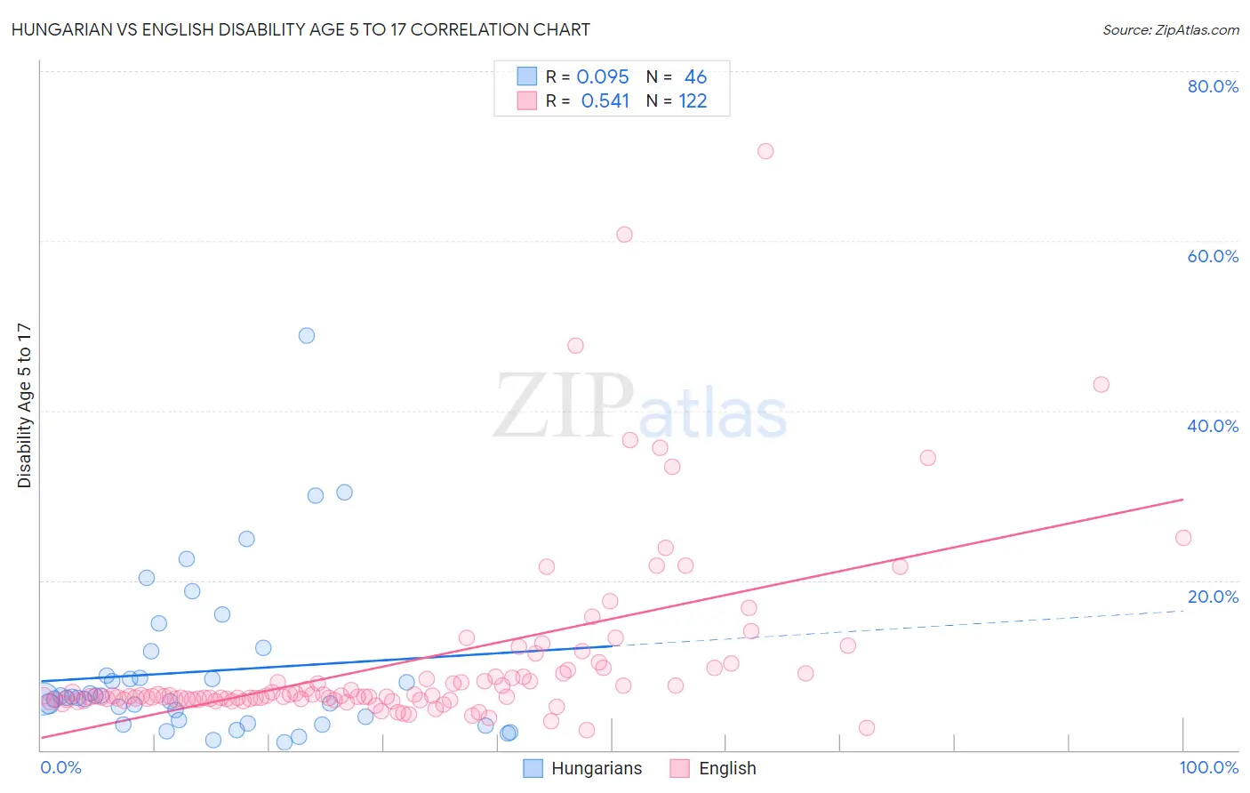 Hungarian vs English Disability Age 5 to 17