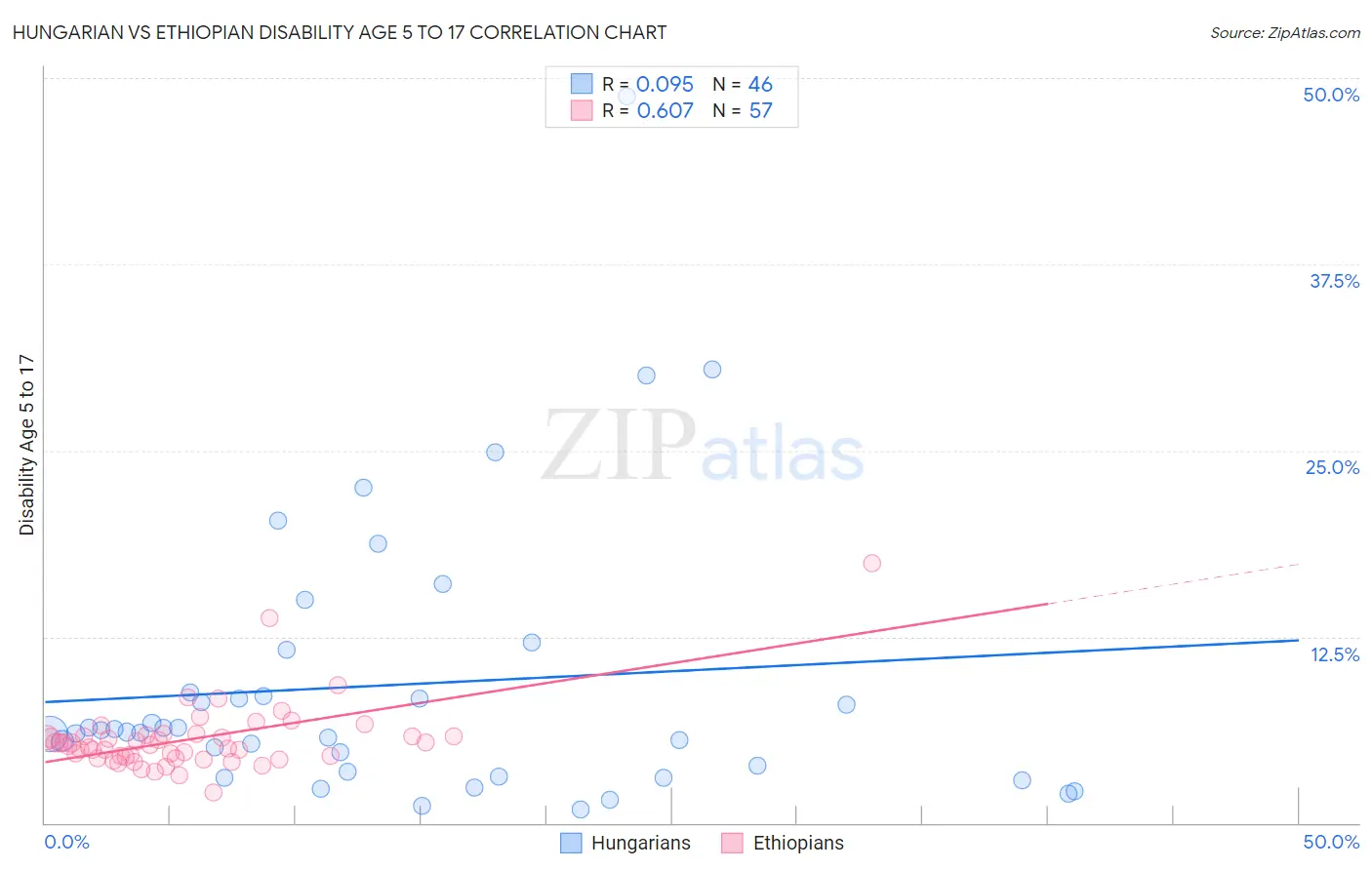Hungarian vs Ethiopian Disability Age 5 to 17