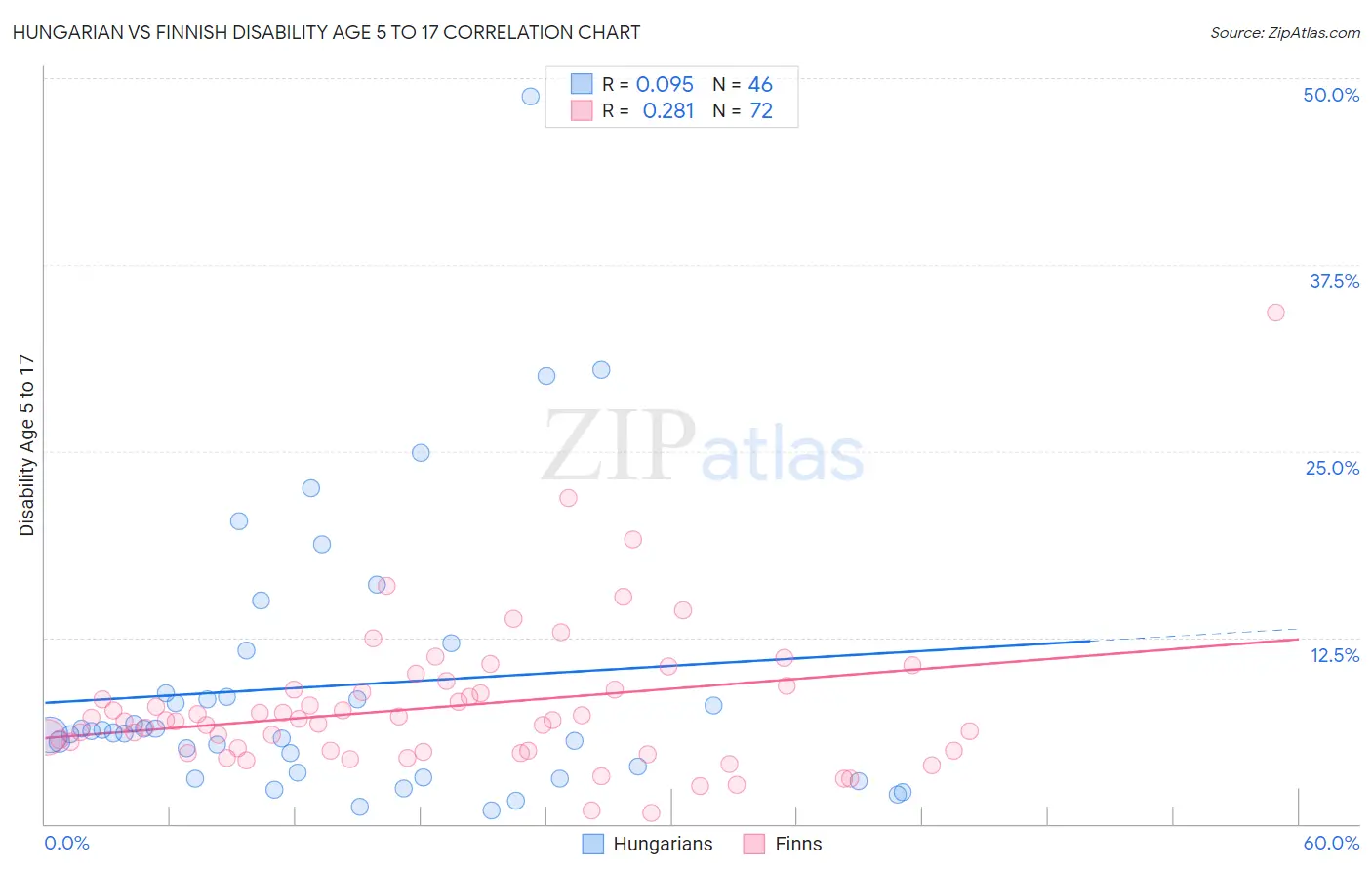 Hungarian vs Finnish Disability Age 5 to 17