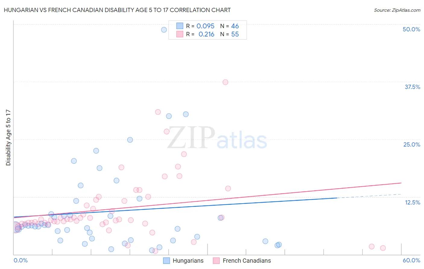 Hungarian vs French Canadian Disability Age 5 to 17