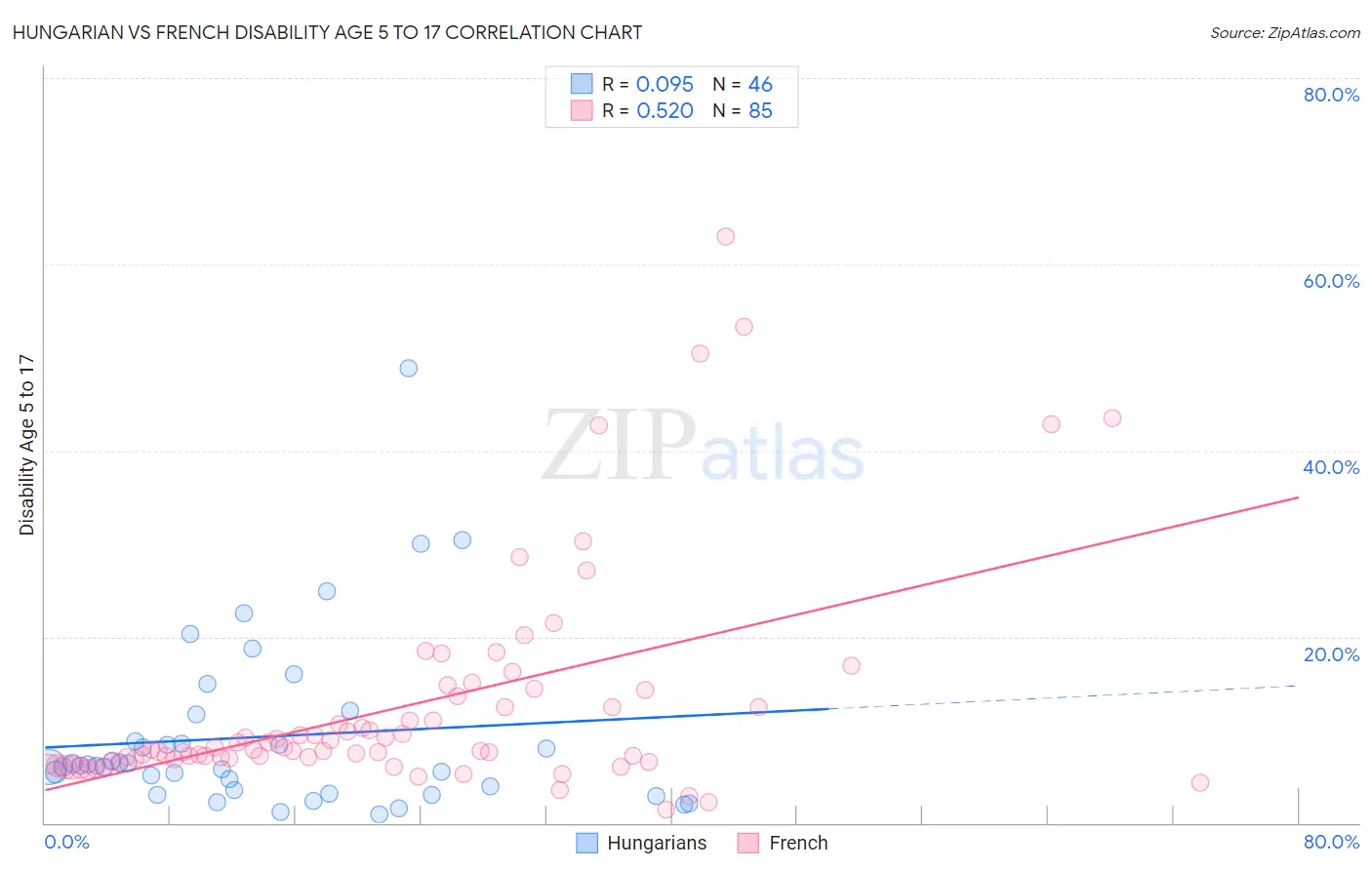 Hungarian vs French Disability Age 5 to 17