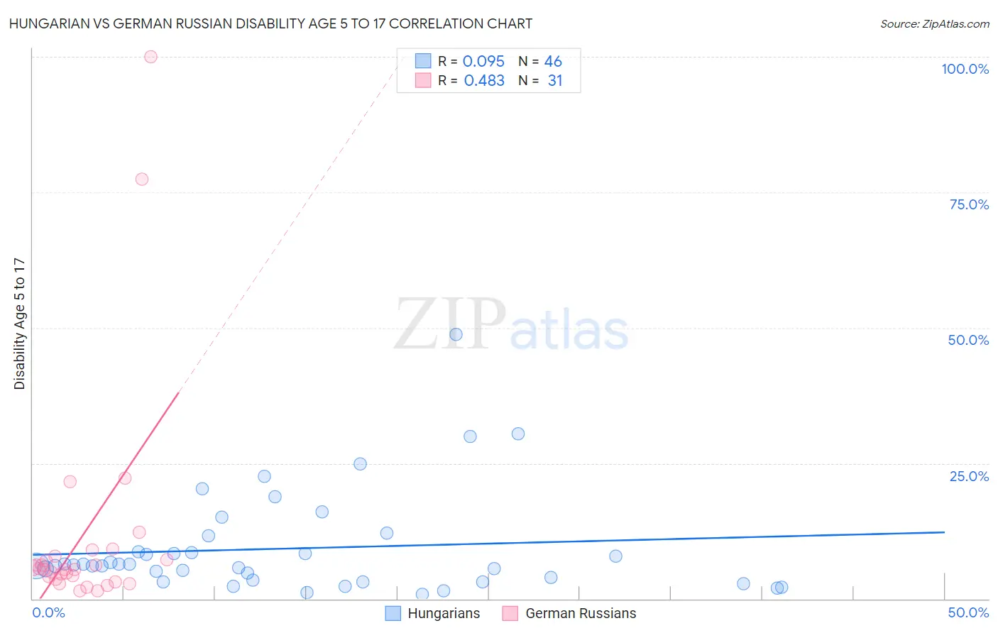 Hungarian vs German Russian Disability Age 5 to 17