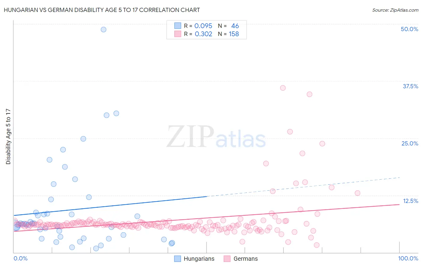Hungarian vs German Disability Age 5 to 17