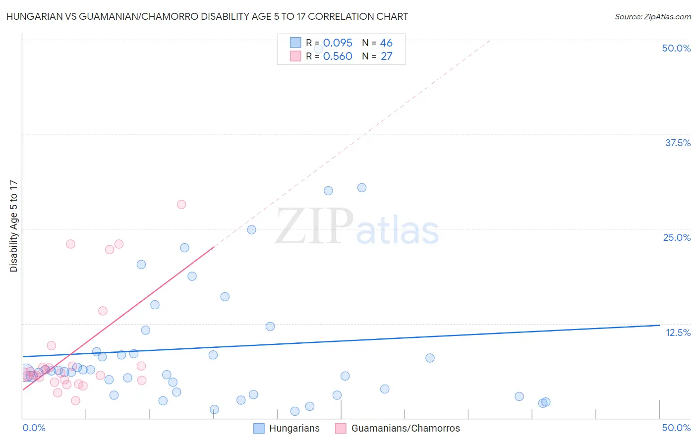 Hungarian vs Guamanian/Chamorro Disability Age 5 to 17