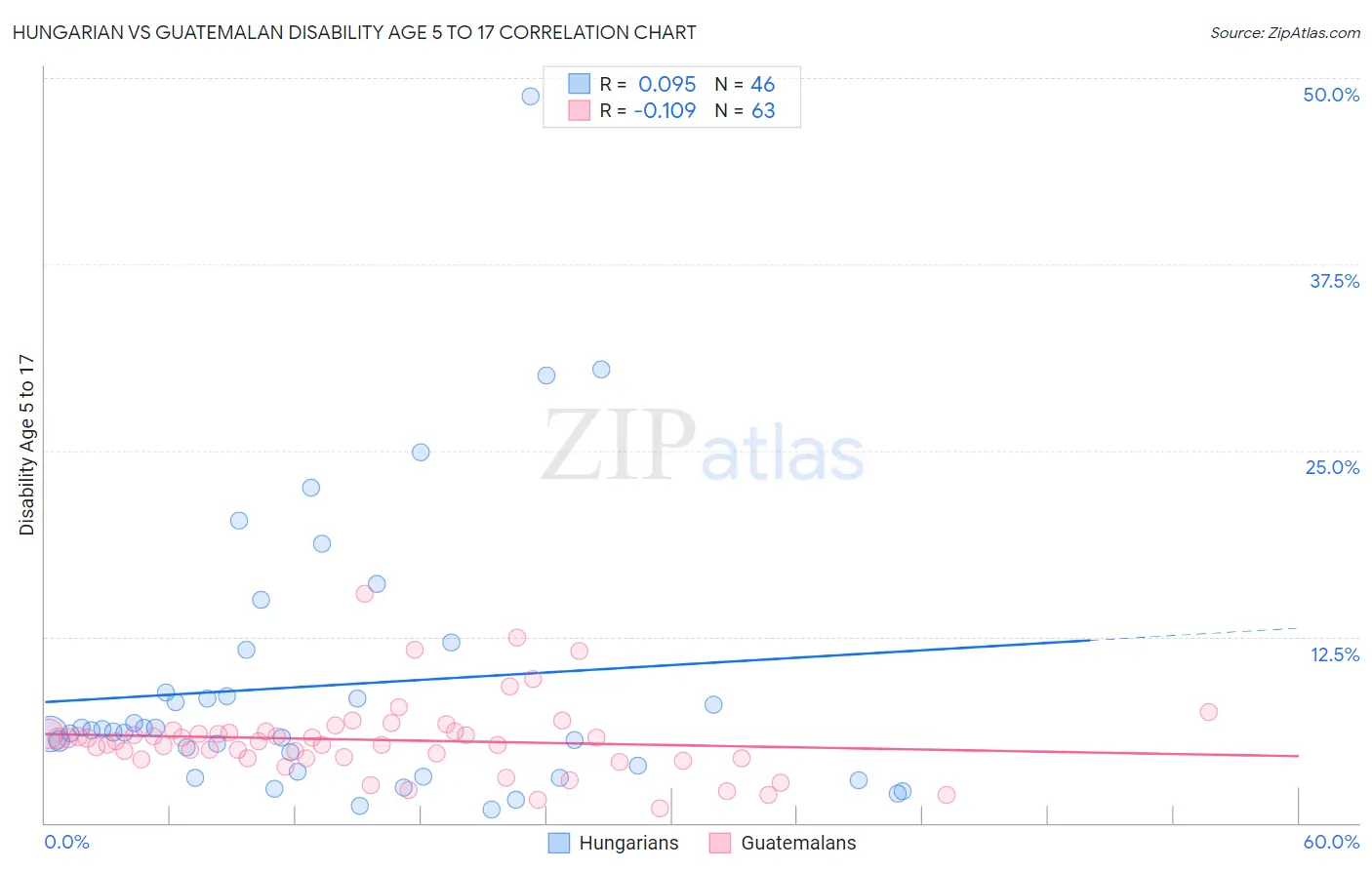 Hungarian vs Guatemalan Disability Age 5 to 17
