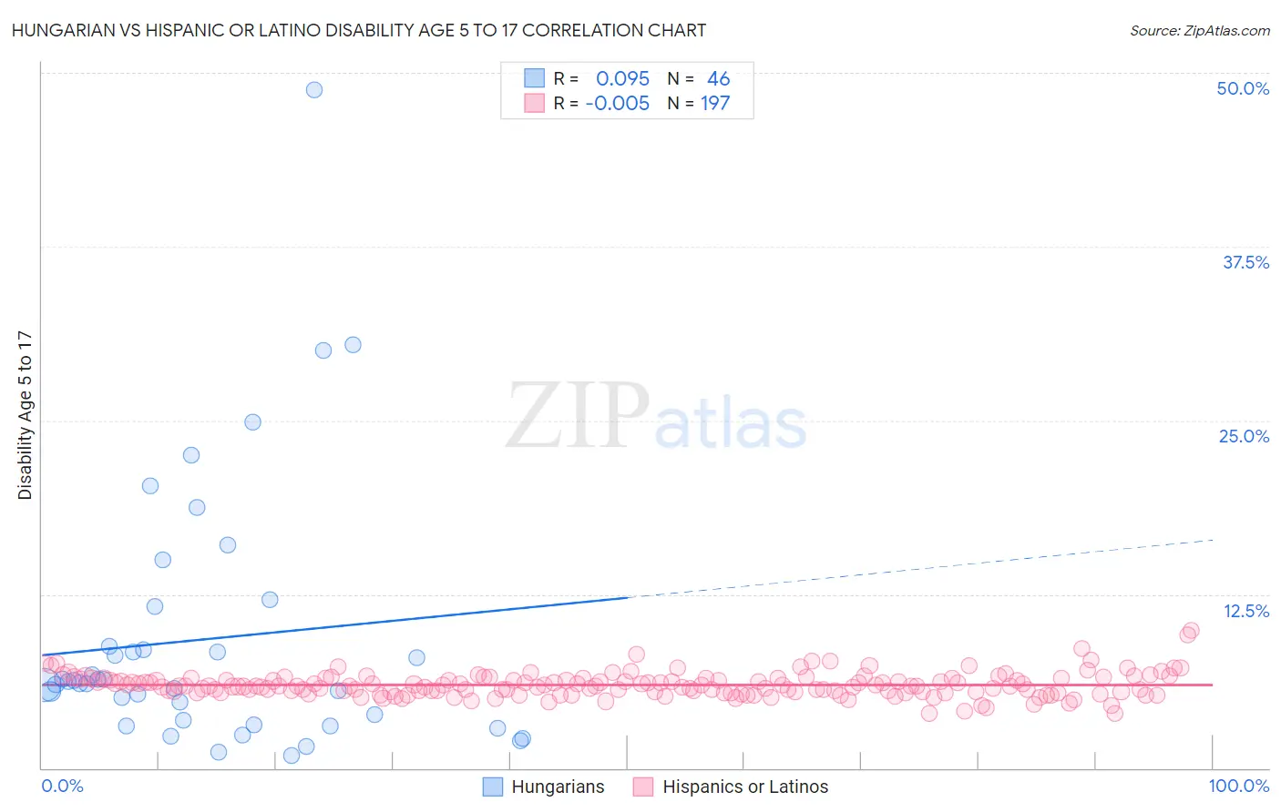 Hungarian vs Hispanic or Latino Disability Age 5 to 17