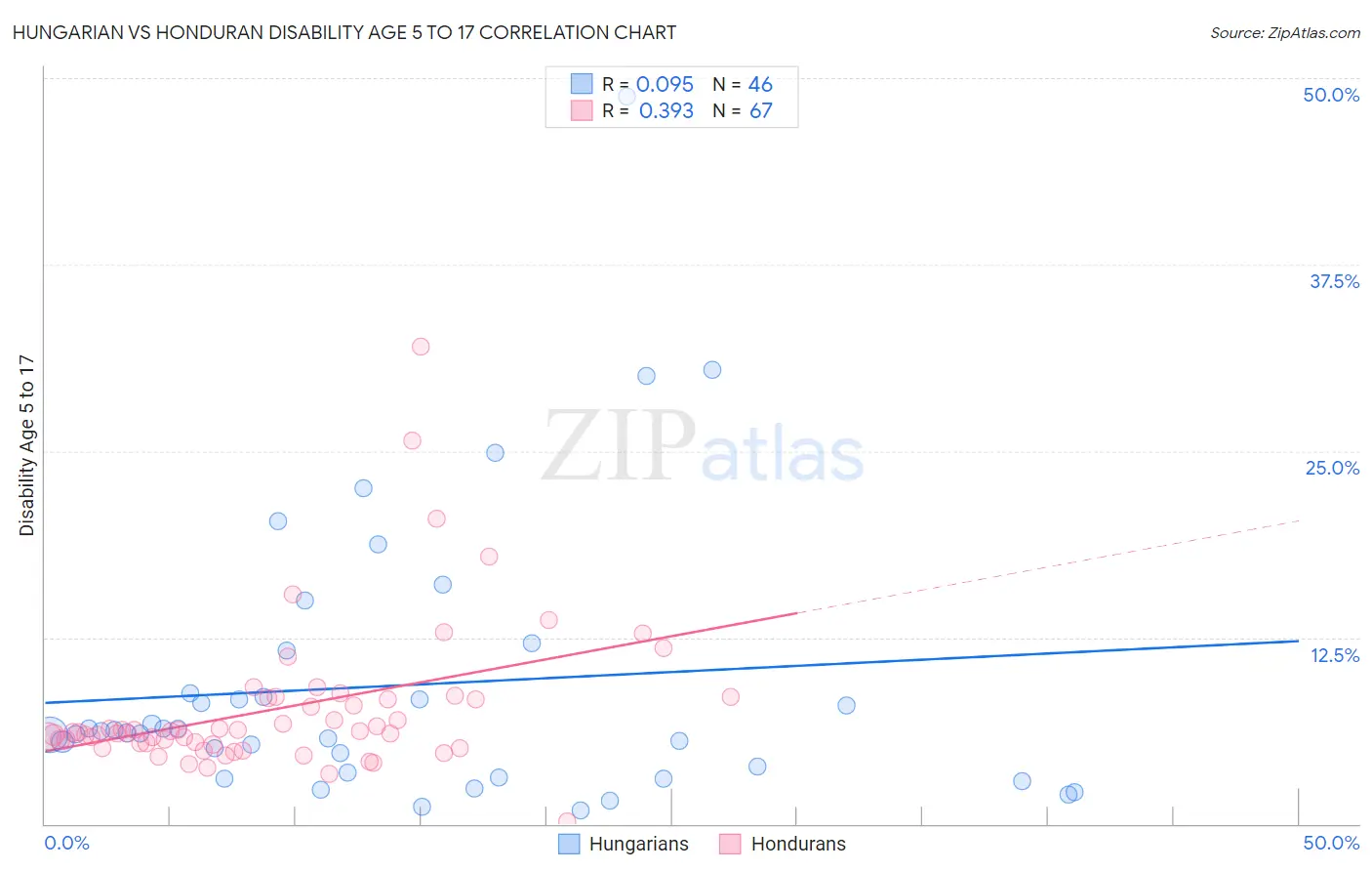 Hungarian vs Honduran Disability Age 5 to 17