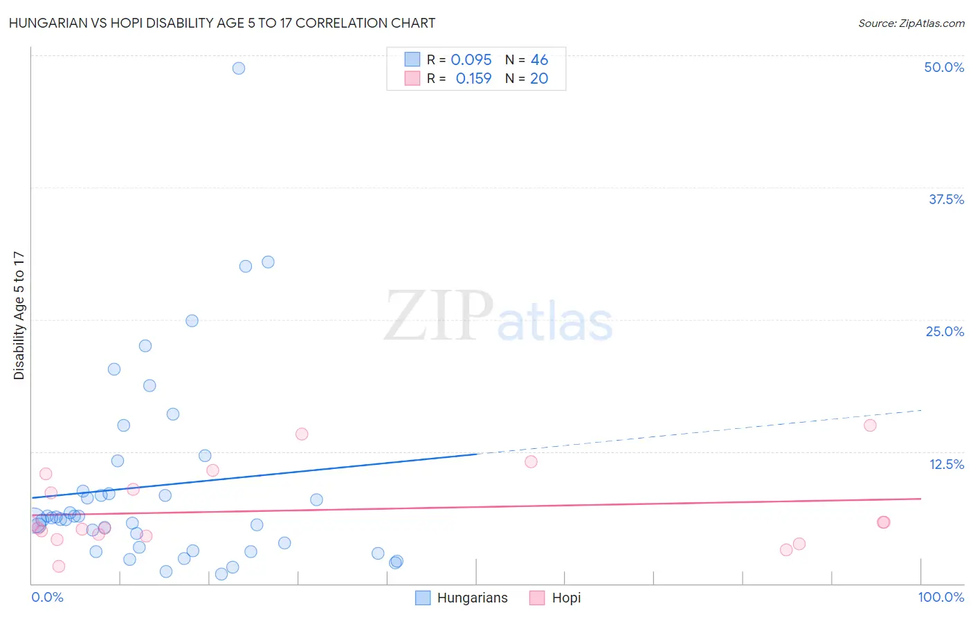 Hungarian vs Hopi Disability Age 5 to 17