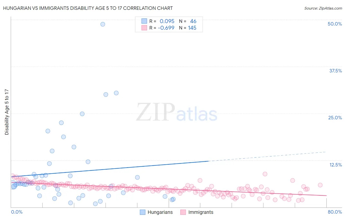 Hungarian vs Immigrants Disability Age 5 to 17