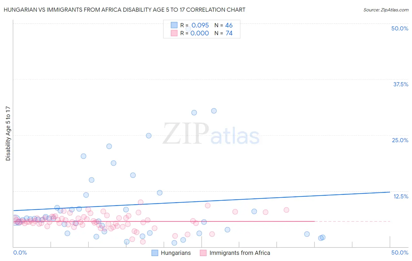 Hungarian vs Immigrants from Africa Disability Age 5 to 17