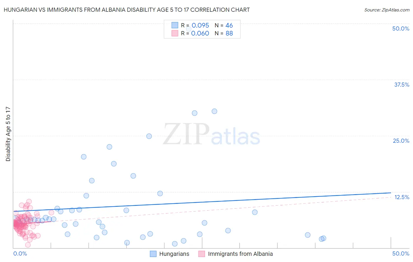 Hungarian vs Immigrants from Albania Disability Age 5 to 17