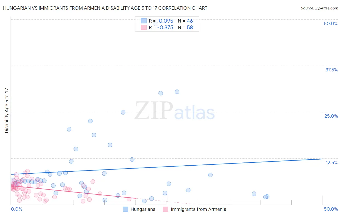 Hungarian vs Immigrants from Armenia Disability Age 5 to 17