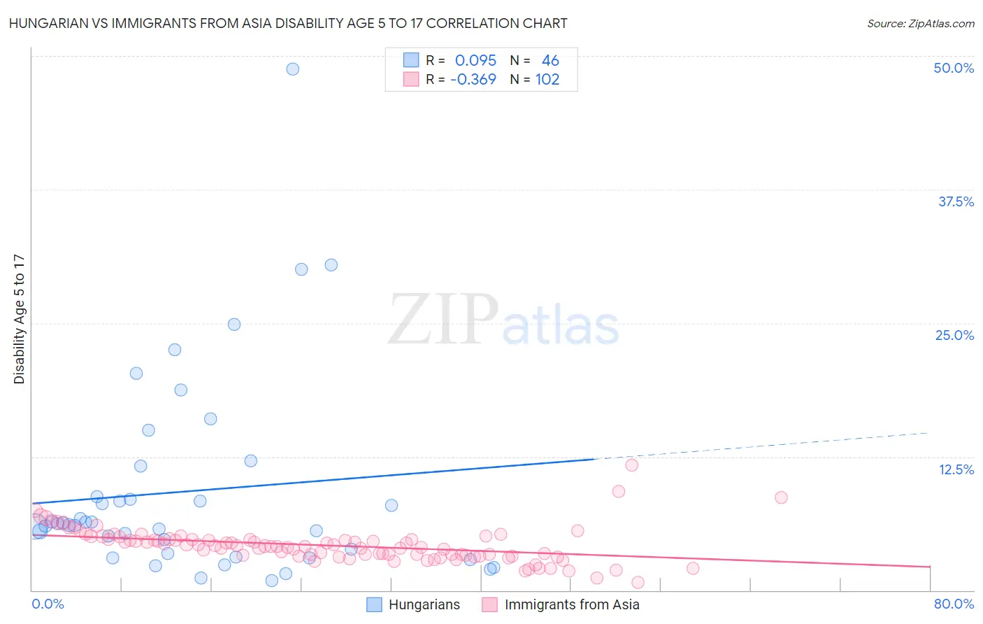 Hungarian vs Immigrants from Asia Disability Age 5 to 17