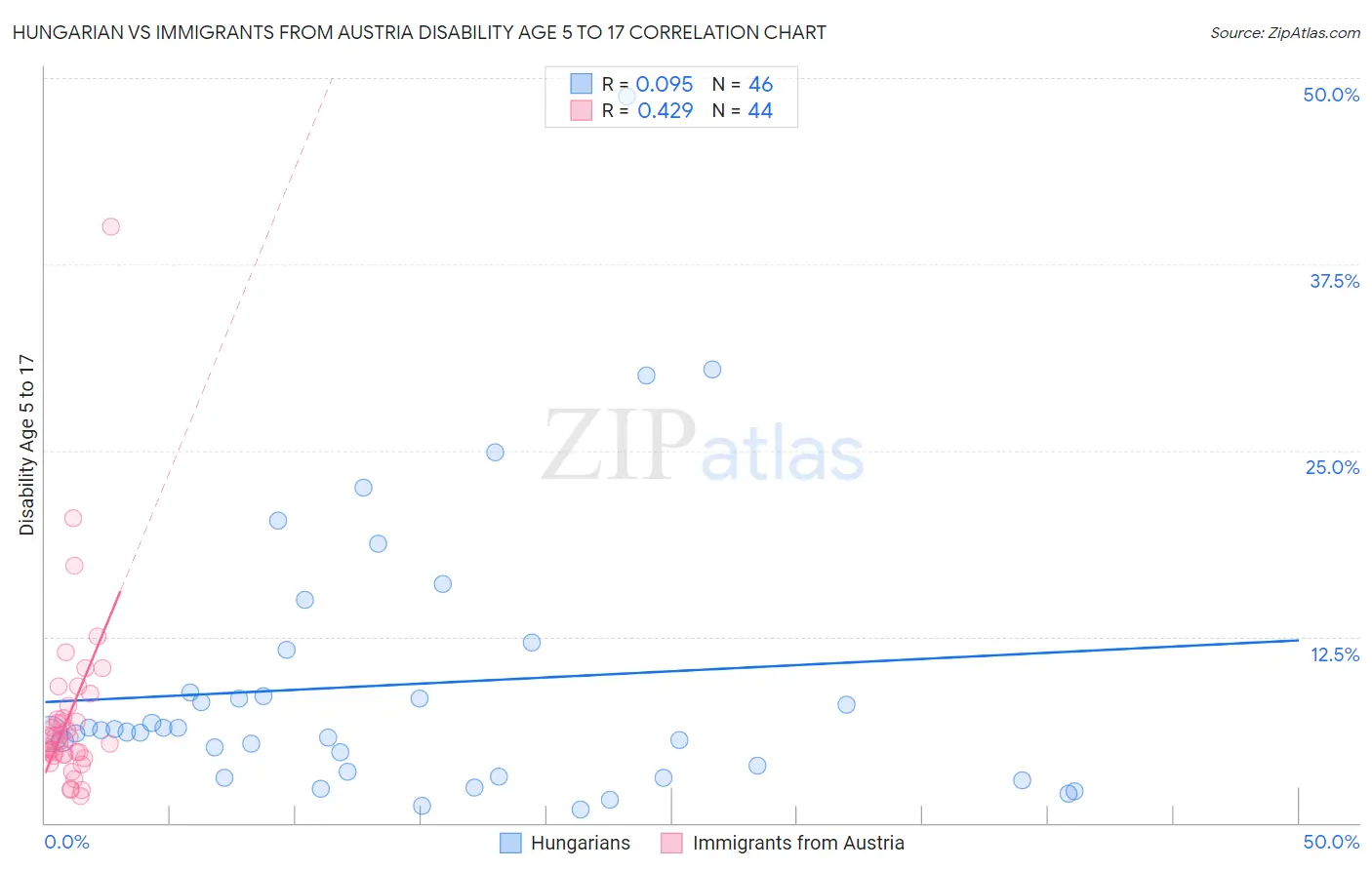 Hungarian vs Immigrants from Austria Disability Age 5 to 17