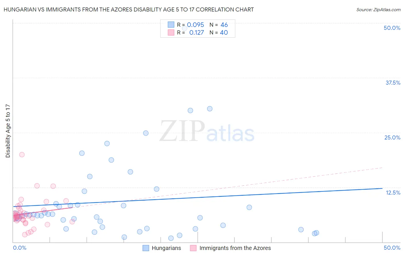 Hungarian vs Immigrants from the Azores Disability Age 5 to 17