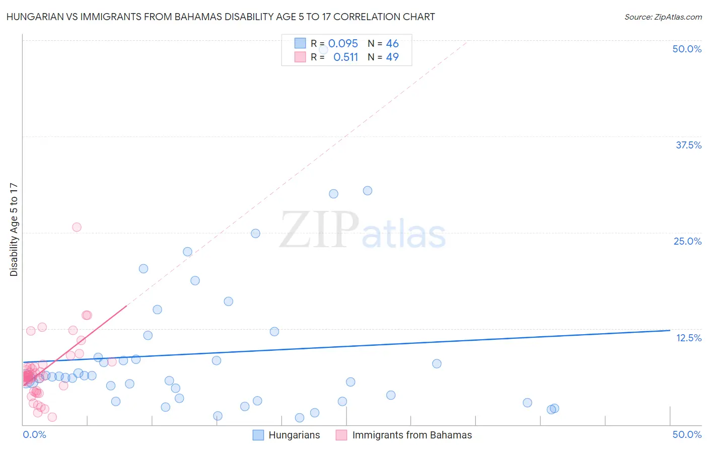 Hungarian vs Immigrants from Bahamas Disability Age 5 to 17