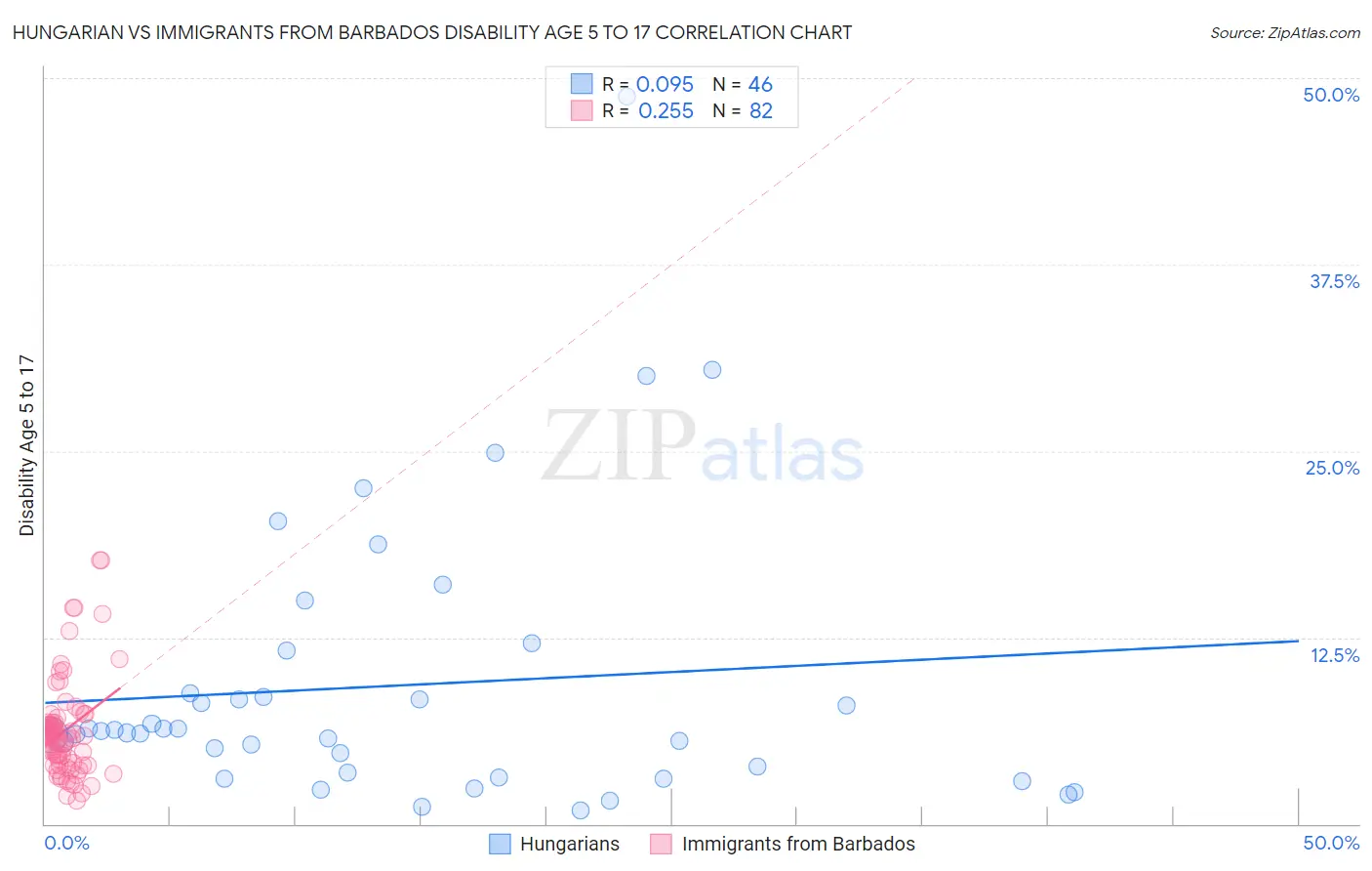 Hungarian vs Immigrants from Barbados Disability Age 5 to 17