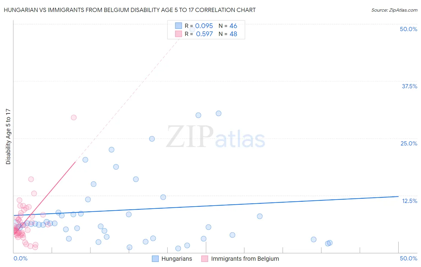 Hungarian vs Immigrants from Belgium Disability Age 5 to 17