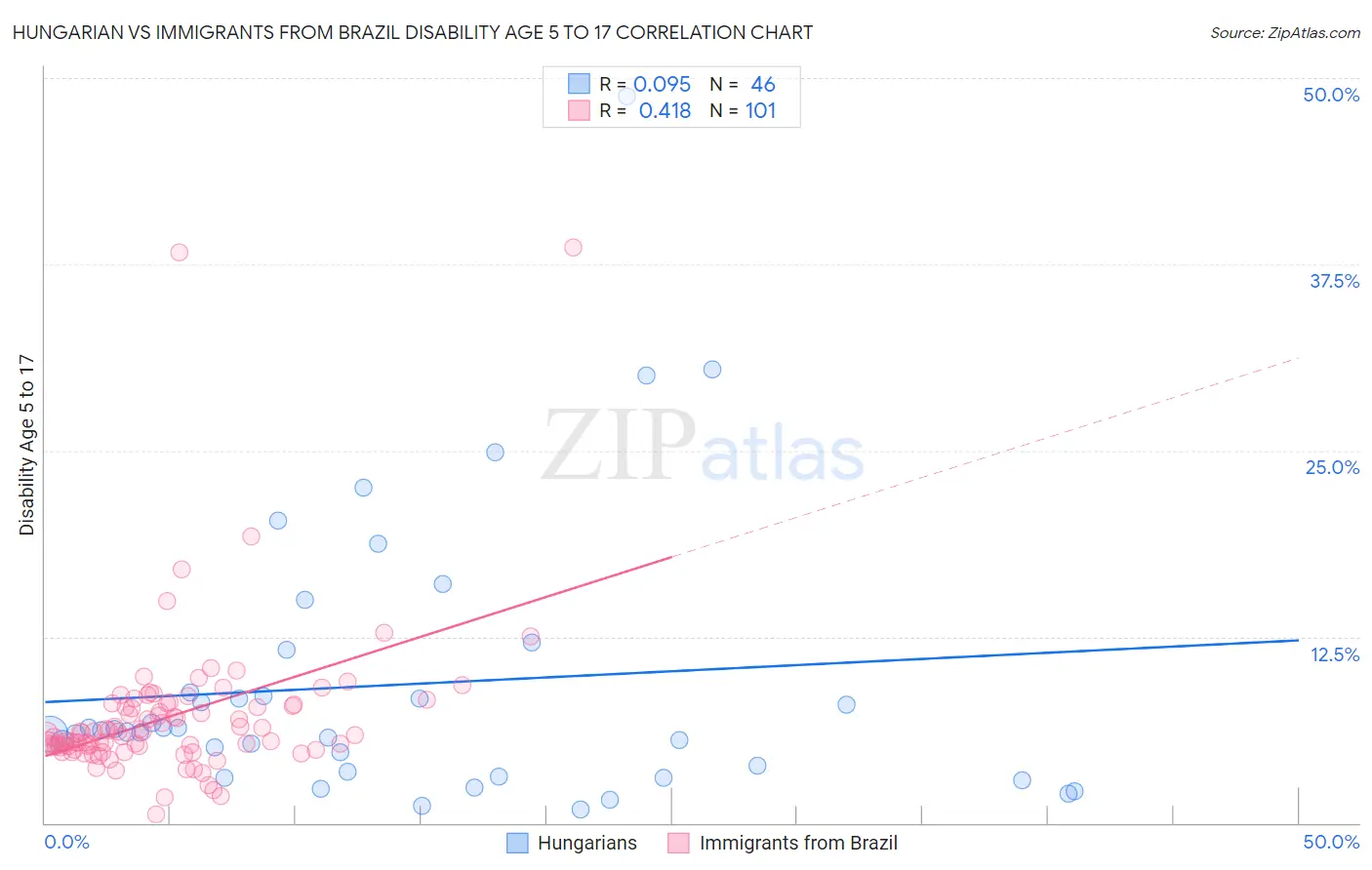 Hungarian vs Immigrants from Brazil Disability Age 5 to 17