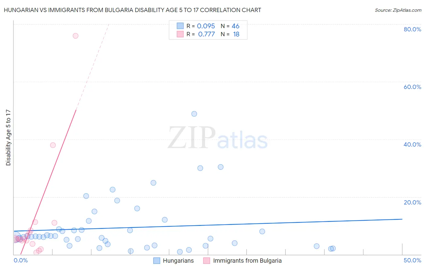 Hungarian vs Immigrants from Bulgaria Disability Age 5 to 17