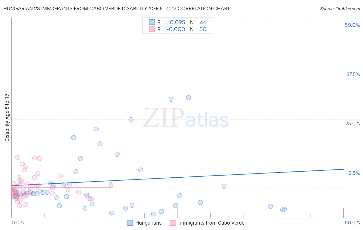 Hungarian vs Immigrants from Cabo Verde Disability Age 5 to 17