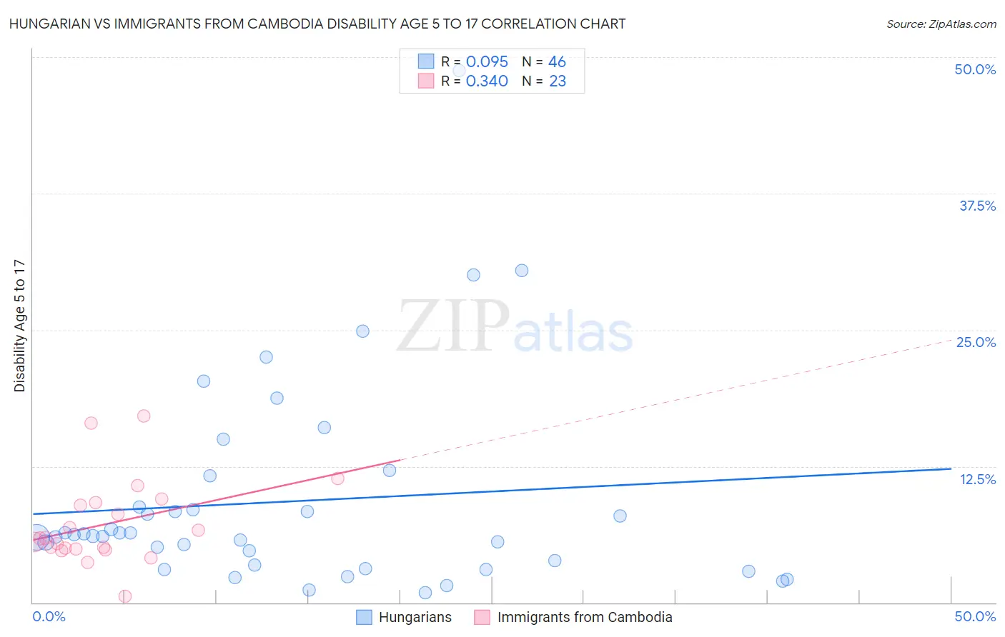 Hungarian vs Immigrants from Cambodia Disability Age 5 to 17