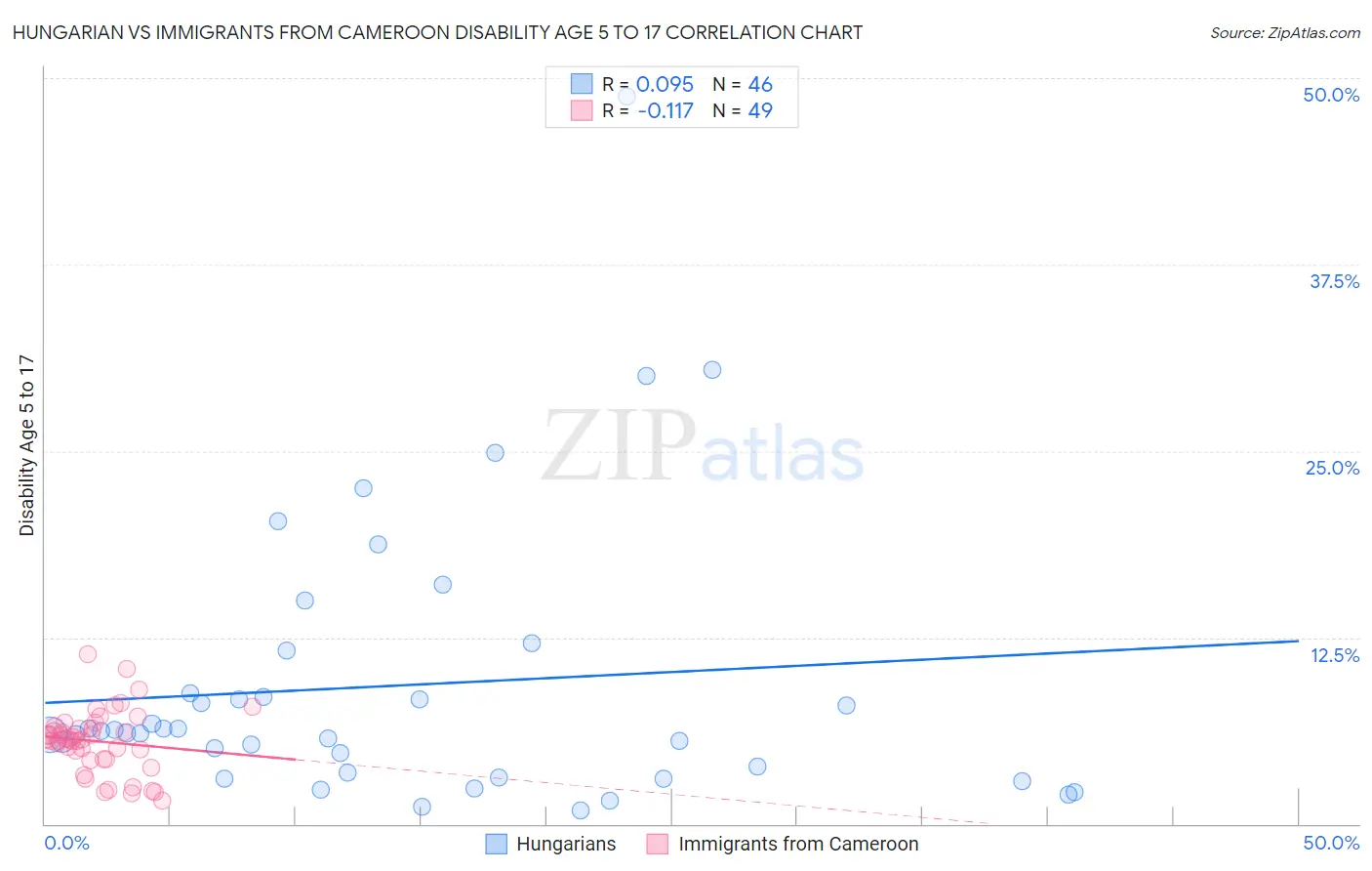Hungarian vs Immigrants from Cameroon Disability Age 5 to 17