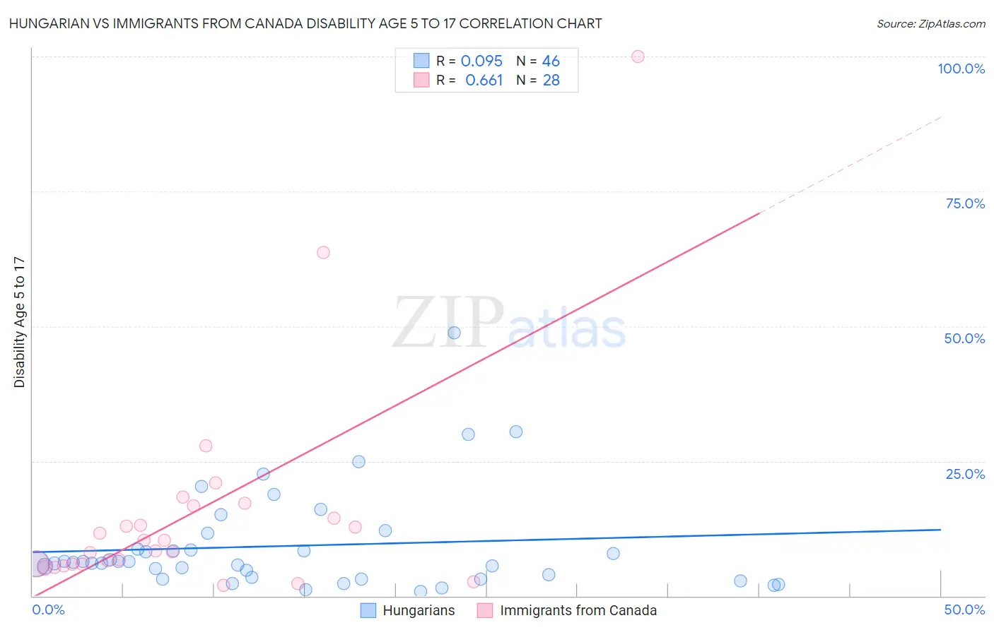 Hungarian vs Immigrants from Canada Disability Age 5 to 17